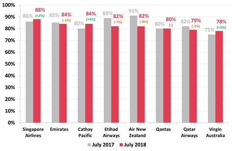 Top 10 airlines in Asia for excellent customer satisfaction.
